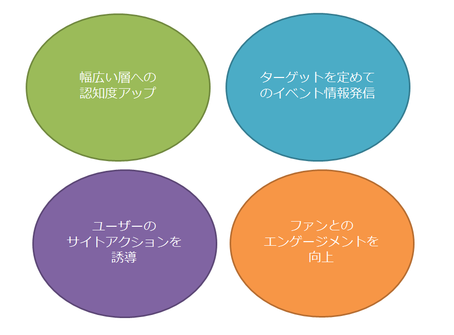 Facebook動画広告での大きな4つの目的