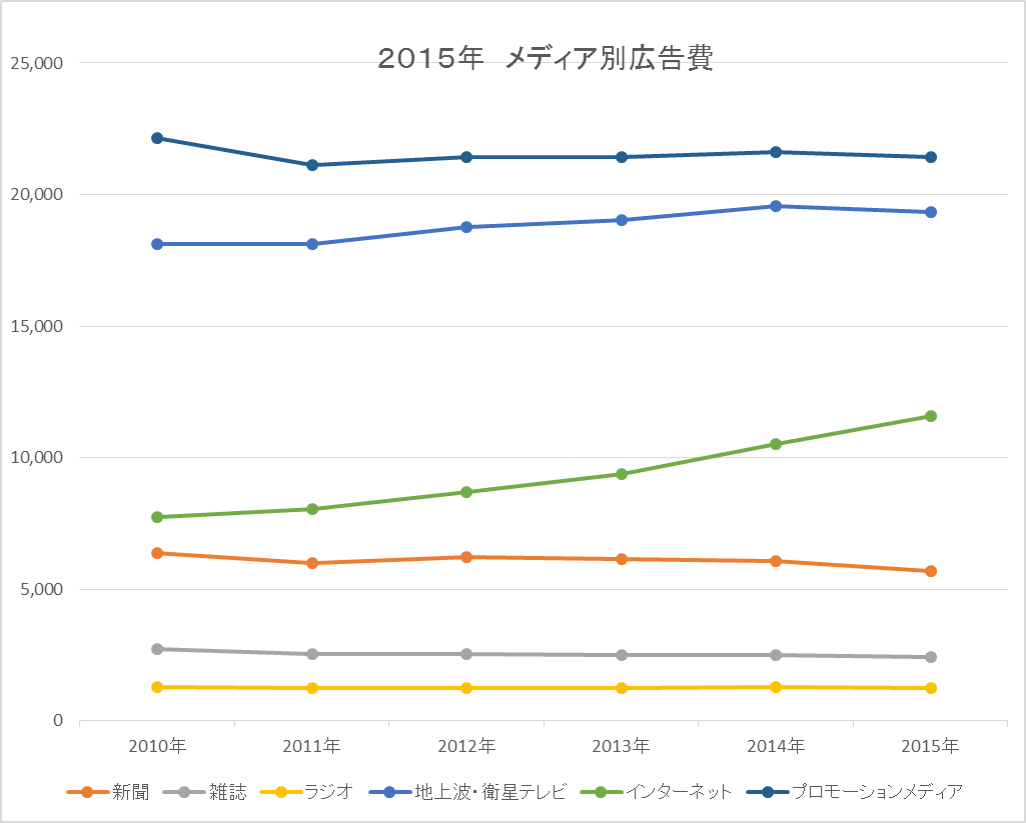 広告費グラフ