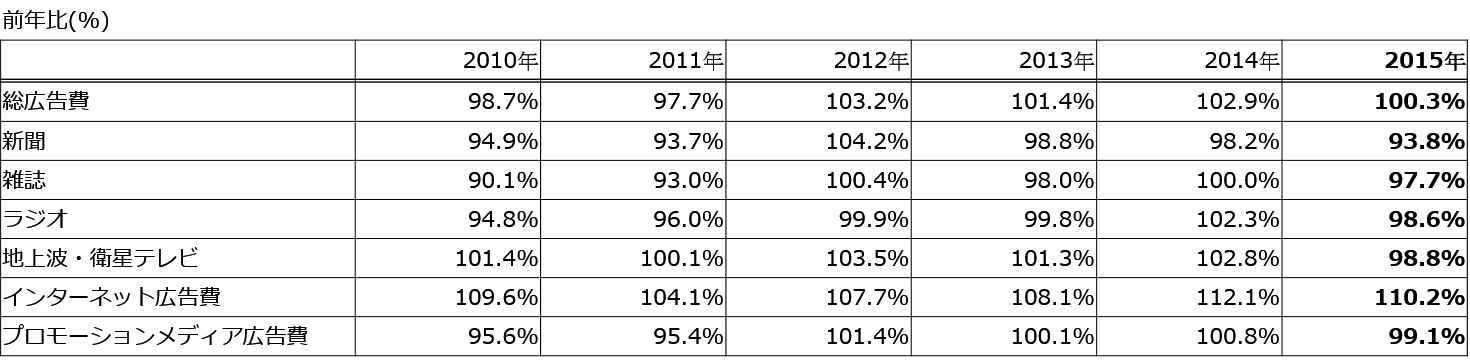 2015年日本の広告費前年比