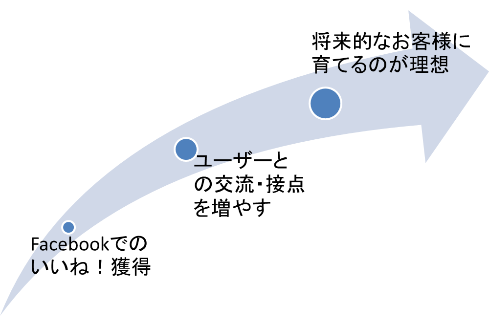 クライアントの最終目標イメージ図