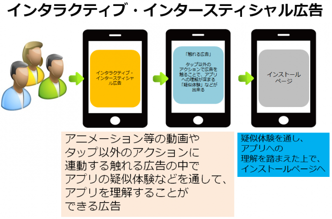 インタラクティブ・インタースティシャル広告