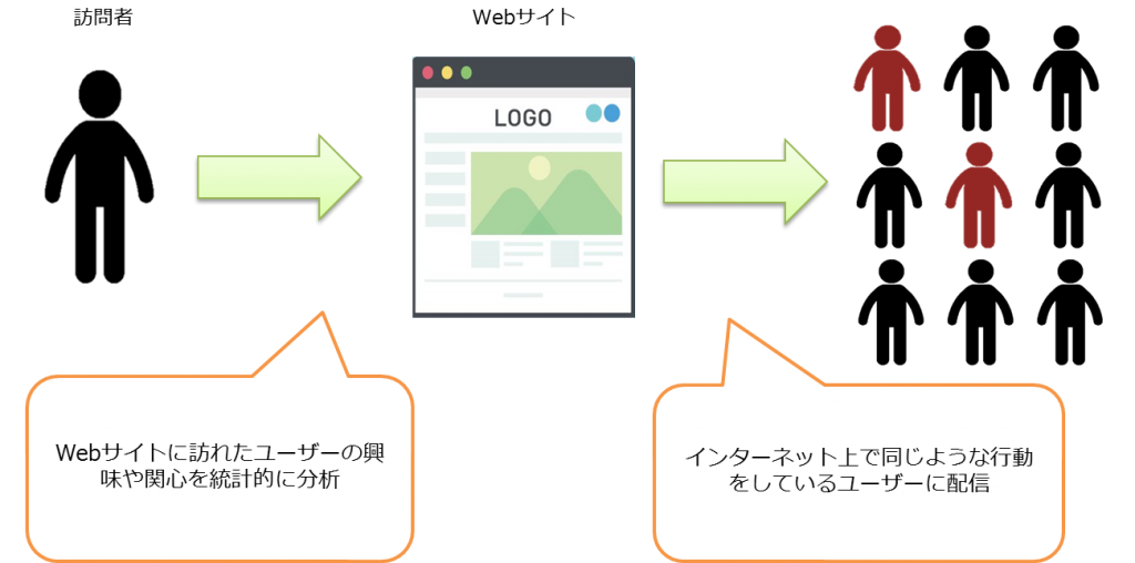 オーディエンスターゲティング