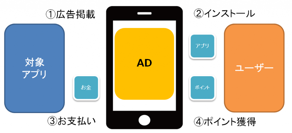 リワード広告