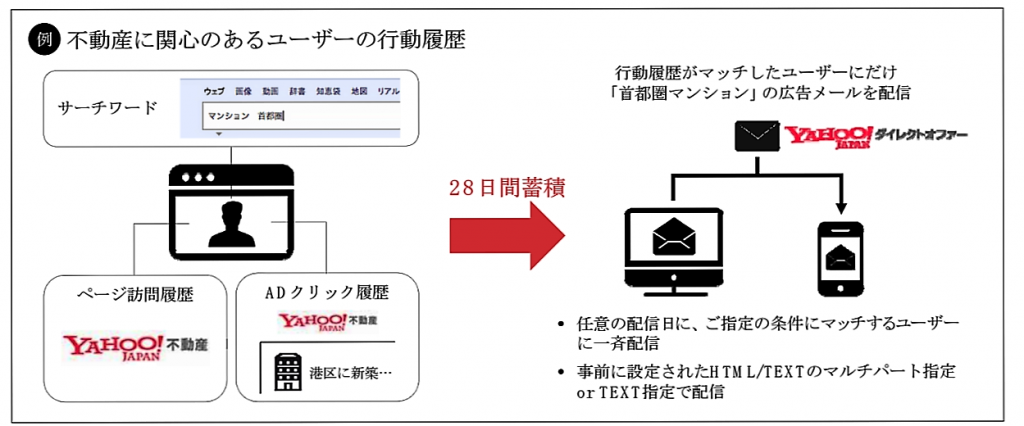 ダイレクトオファー行動ターゲティング
