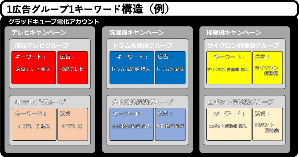 1KW1広告グループ構造