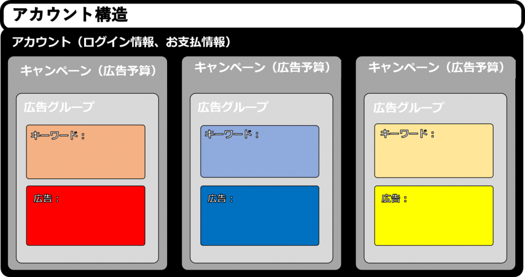 アカウント構造