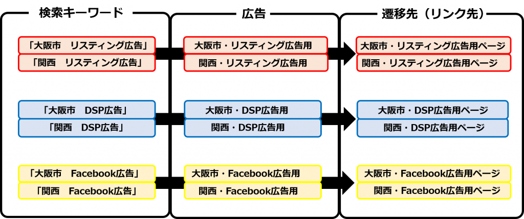キーワード&広告文&リンク先