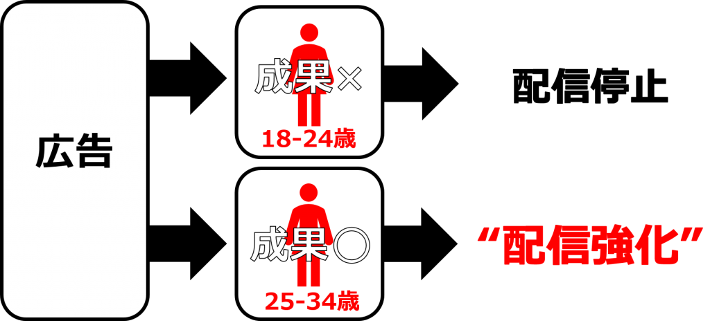 ユーザー属性
