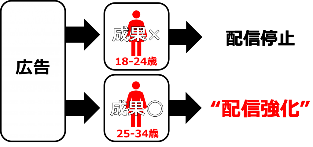 配信結果最適化