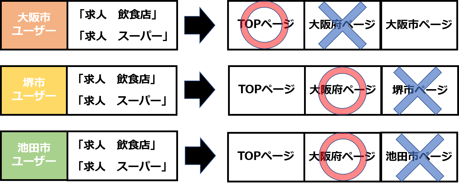 最適化