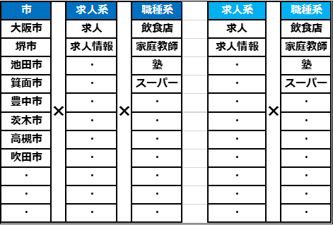 掛け合わせKW