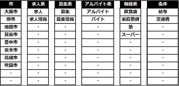 洗い出しKW