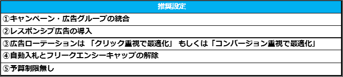 GDN推奨設定