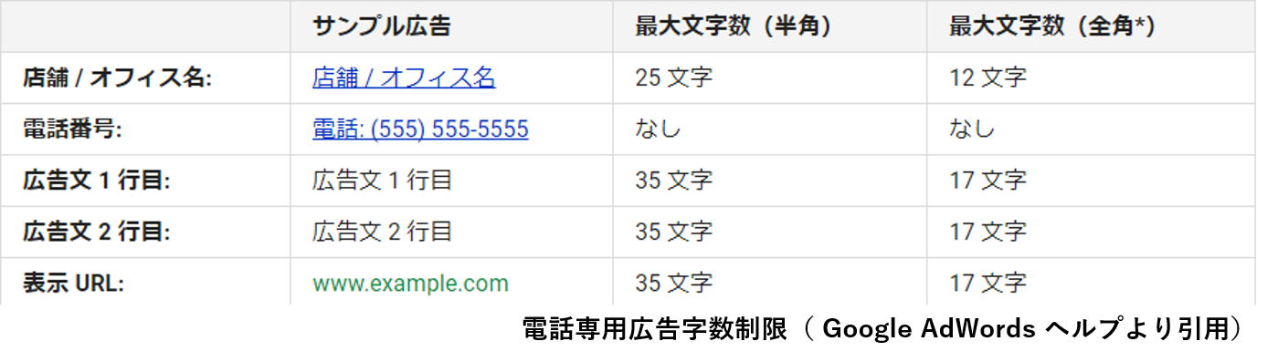 電話専用広告 字数