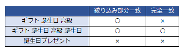 ギフト 誕生日