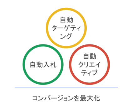 コンバージョン