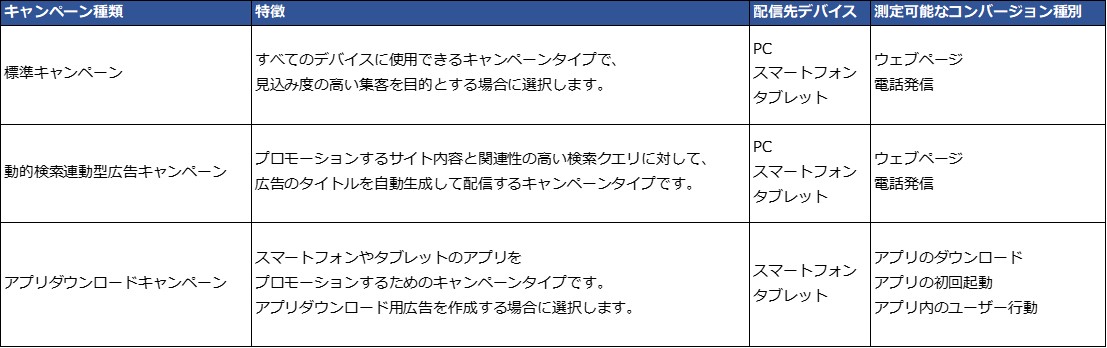 キャンペーンタイプ