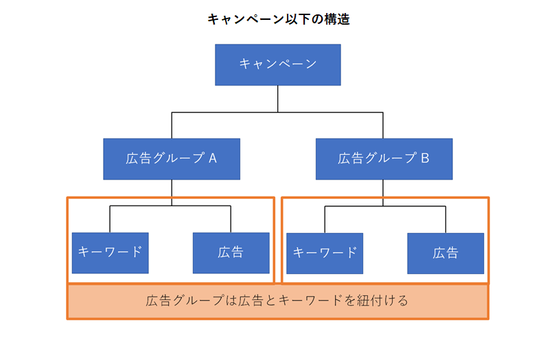 アカウントツリー(キャンペーン以下)