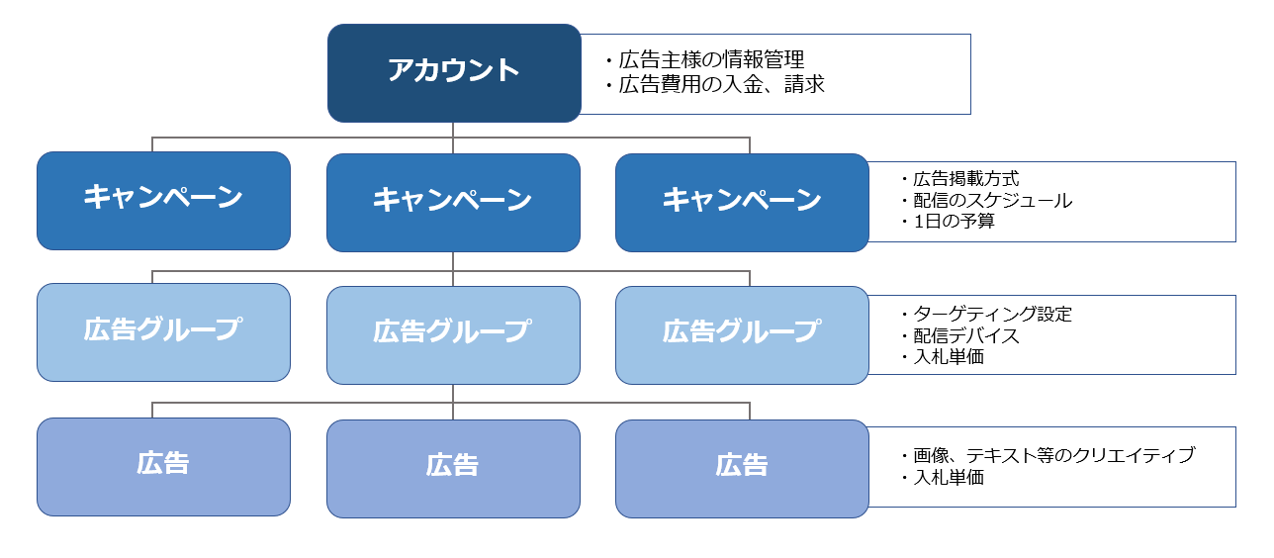 ブログ用_YDNアカウント構成