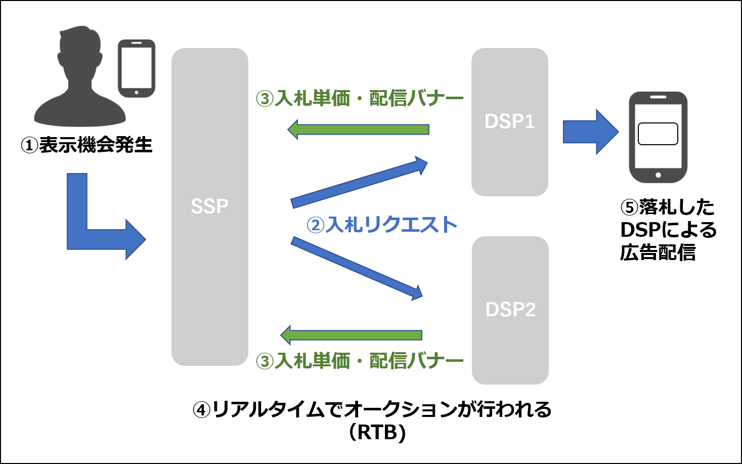 DSPの仕組み