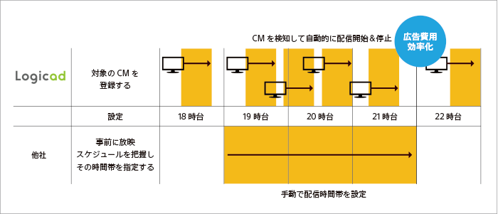 Logicad テレビCM連動型広告 配信イメージ