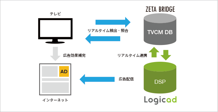 Logicad テレビCM連動型広告の仕組み
