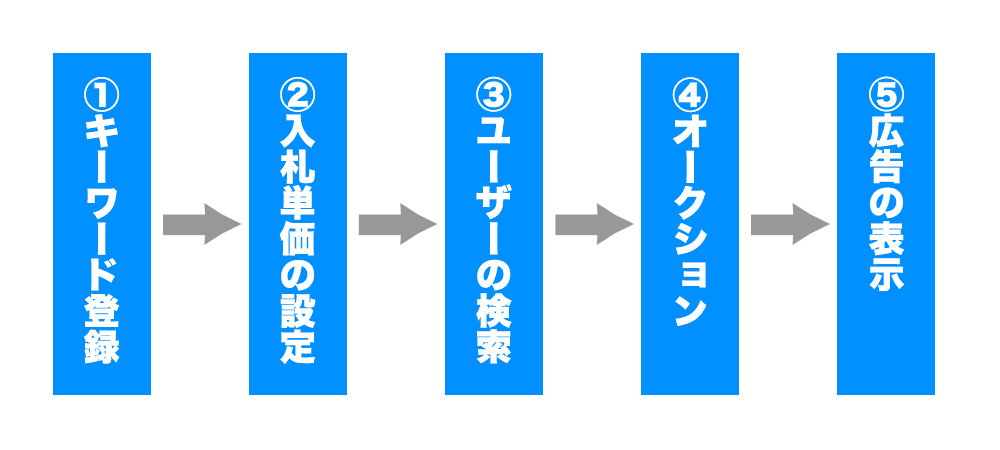 配信の流れ