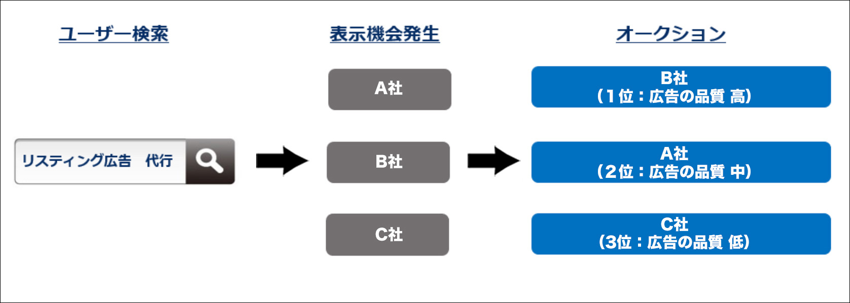 オークション形式