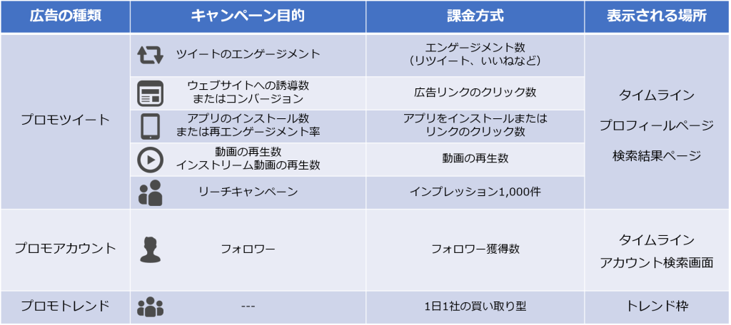 キャンペーン目的と課金方式