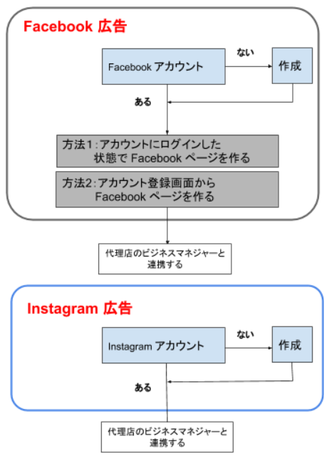 フロー修正