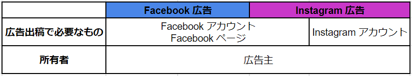 広告主修正