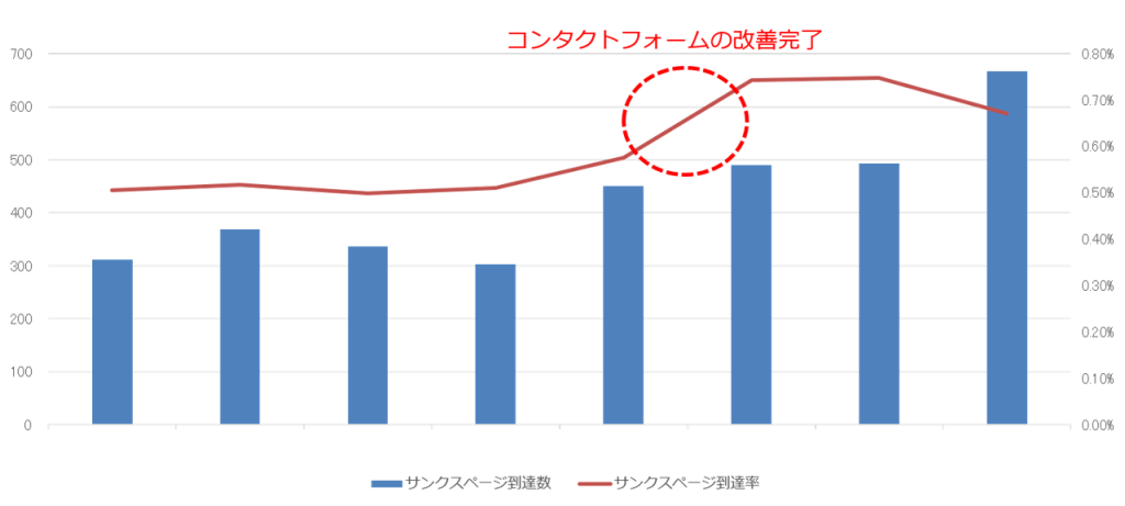 フォーム改善施策