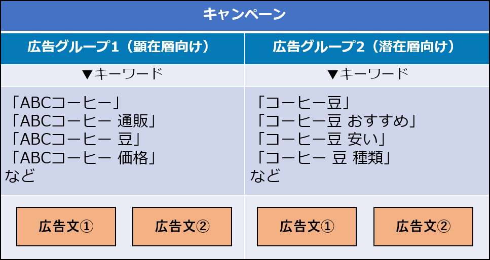 キャンペーン構成