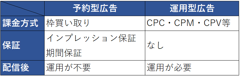 予約型広告