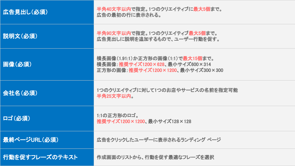 ファインド広告配信用件