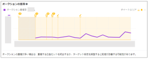 オークション重複