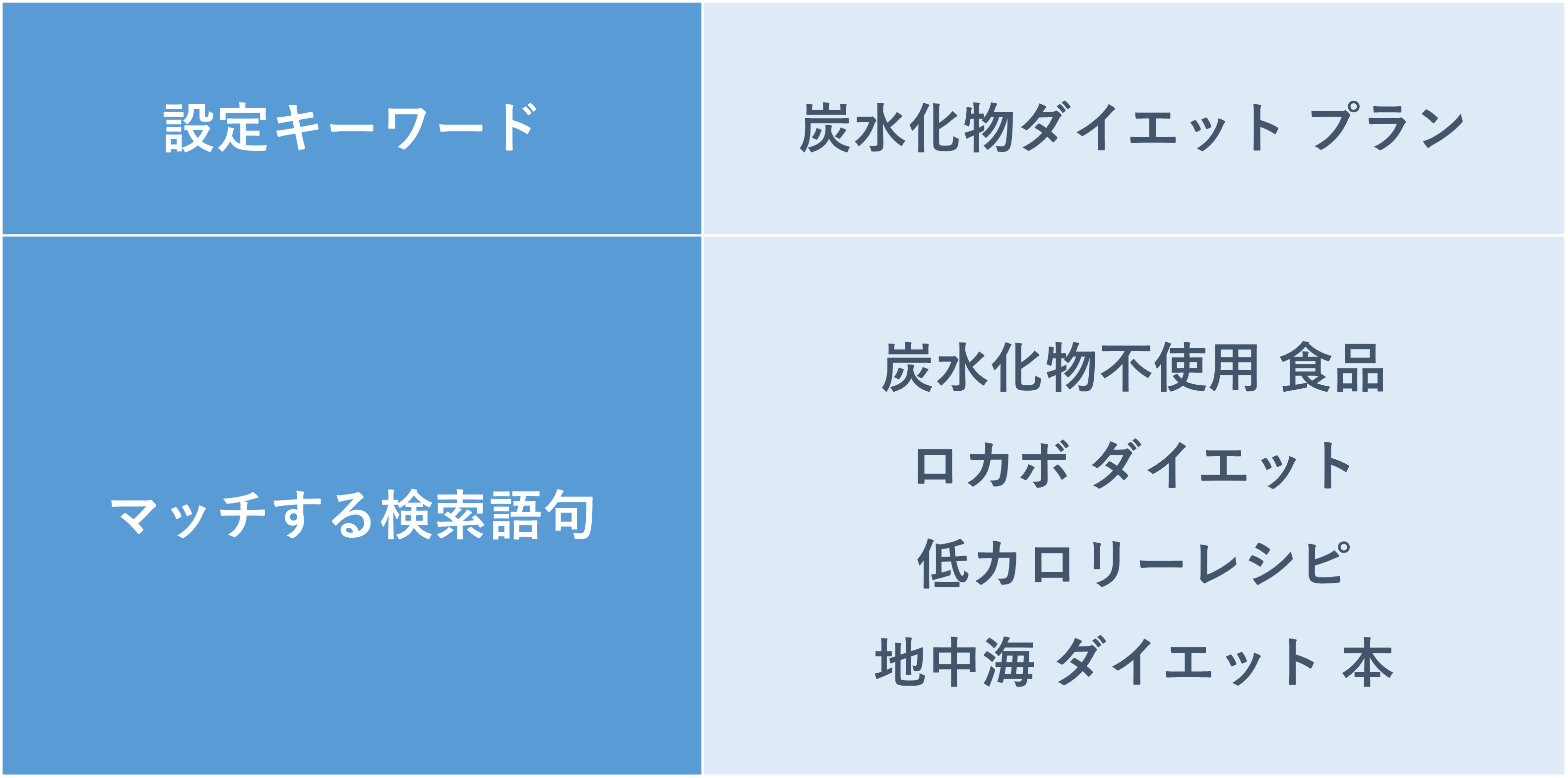 部分一致