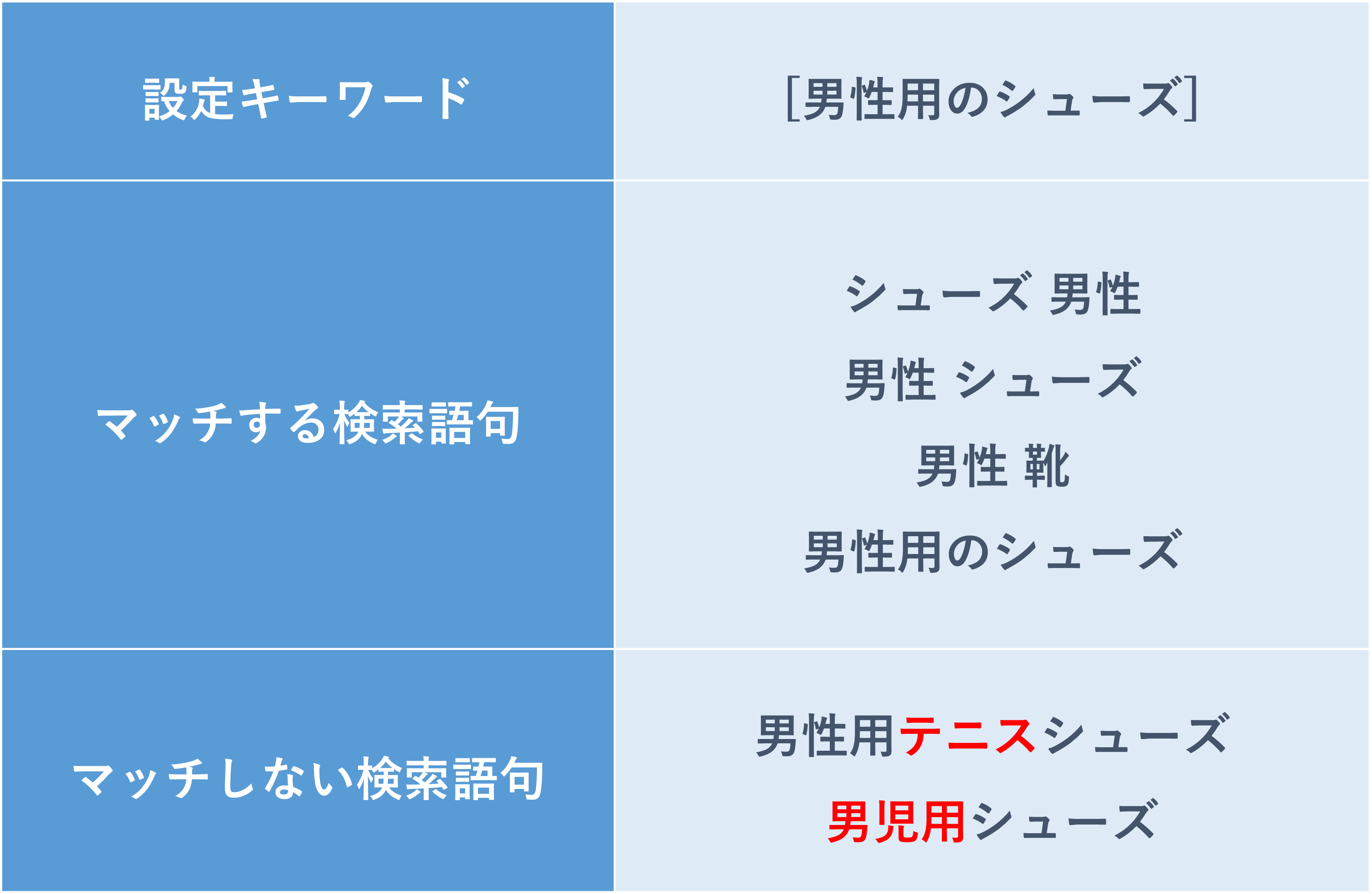完全一致