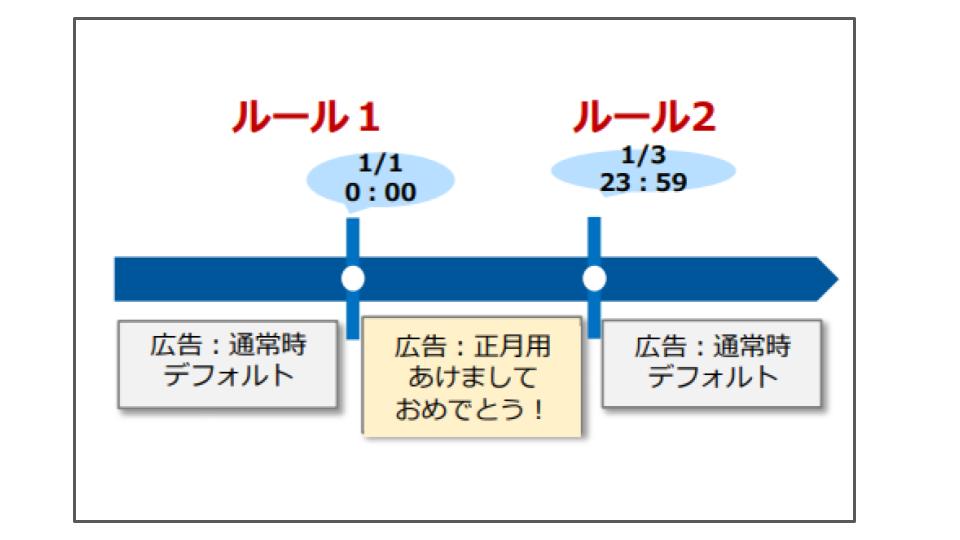 Yahoo!ディスプレイ広告 自動運用ルール2