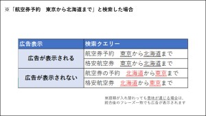 マッチタイプフレーズ一致