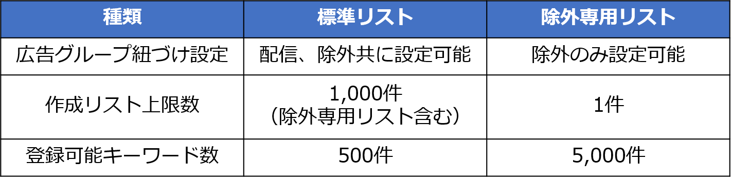リスト種類