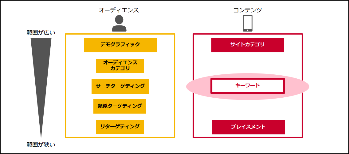 ターゲットファネル