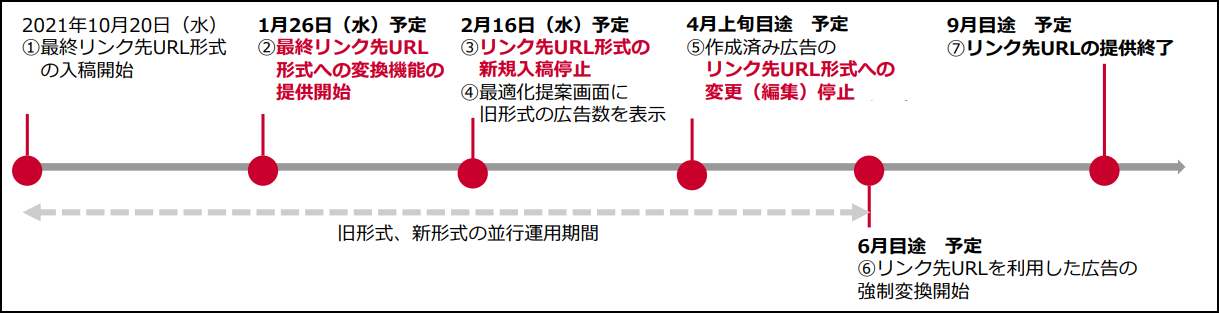 移行スケジュール