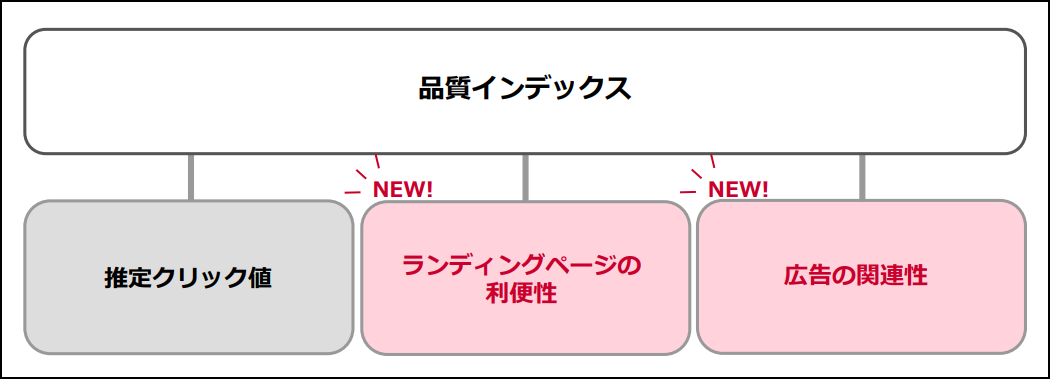 品質インデックスの要素追加