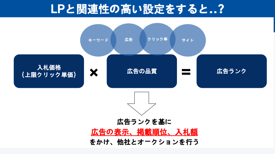 広告ランクの算出式