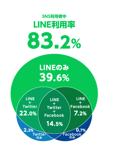 LINE 広告
