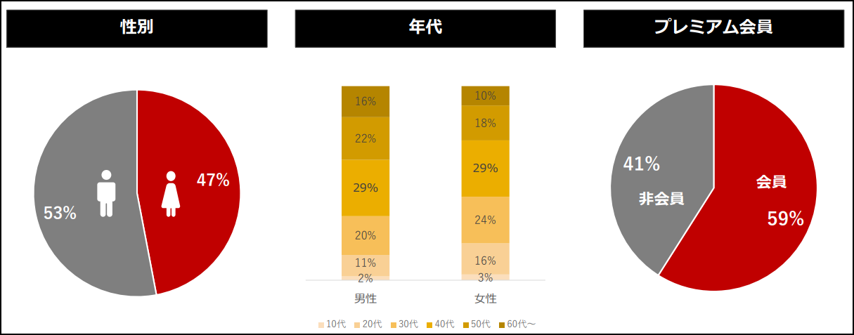 年代、ユーザー層