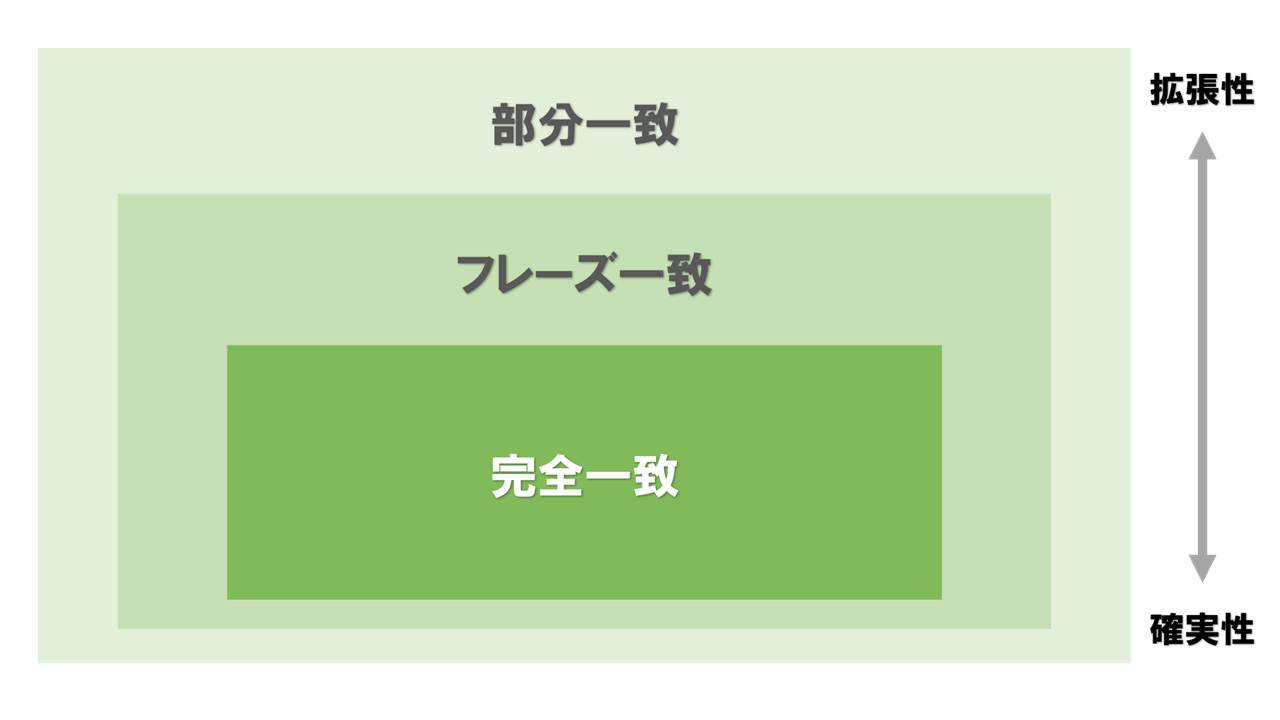 マッチタイプ_階層