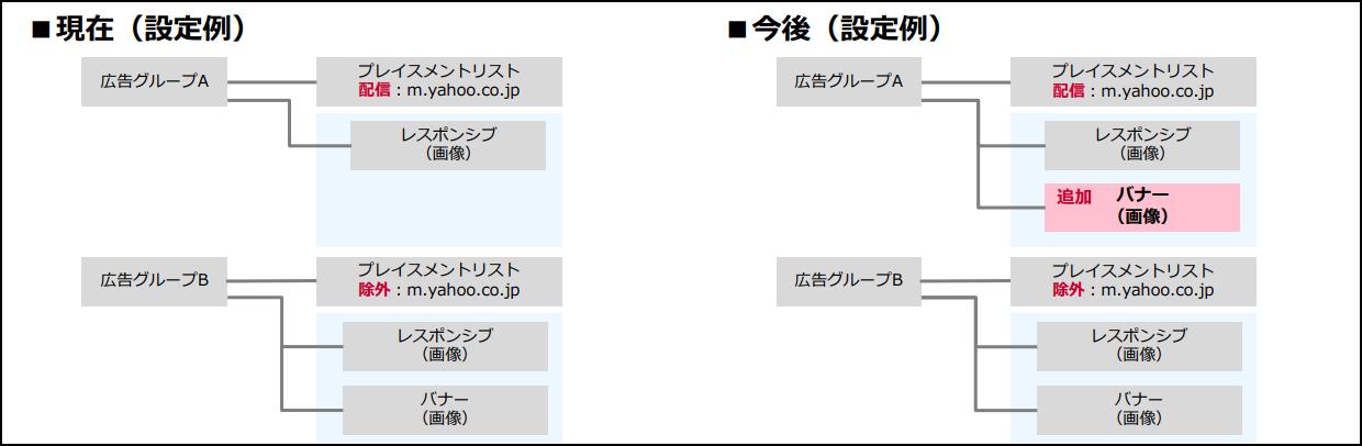 プレイスメント