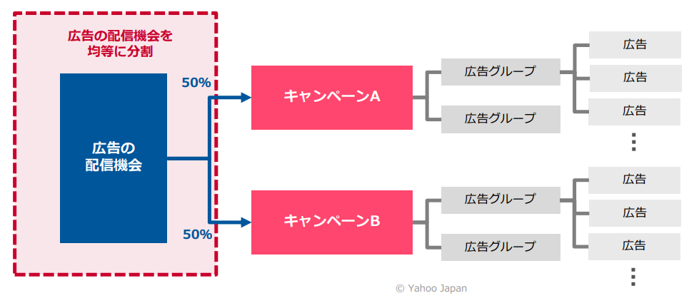 Yahoo!ディスプレイ広告 ABテスト機能とは